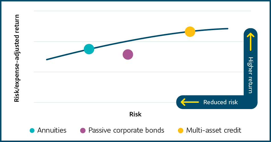 Line graph of the efficient frontier with risk on the x-axis and risk/expense-adjusted return on the y-axis. Annuities are on the efficient frontier with higher return and lower risk than passive corporate bonds. Multi-asset credit is also on the efficient frontier with higher return and more risk than both annuities and passive corporate bonds. Passive corporate bonds fall below the efficient frontier.