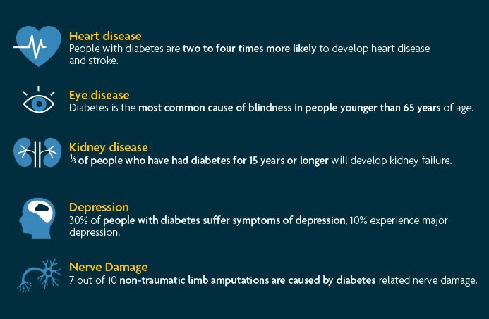 The devastating effects of diabetes