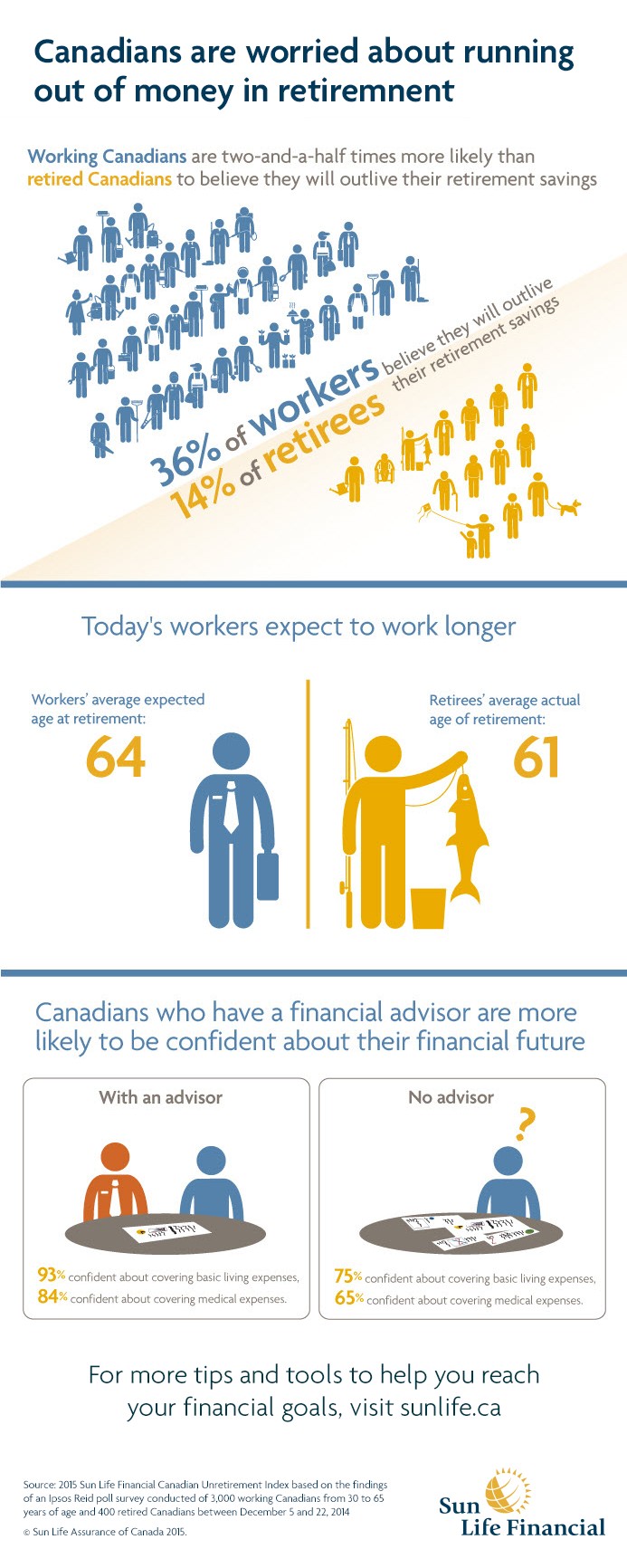 Workers more concerned than retirees about outliving their savings (Infographic)