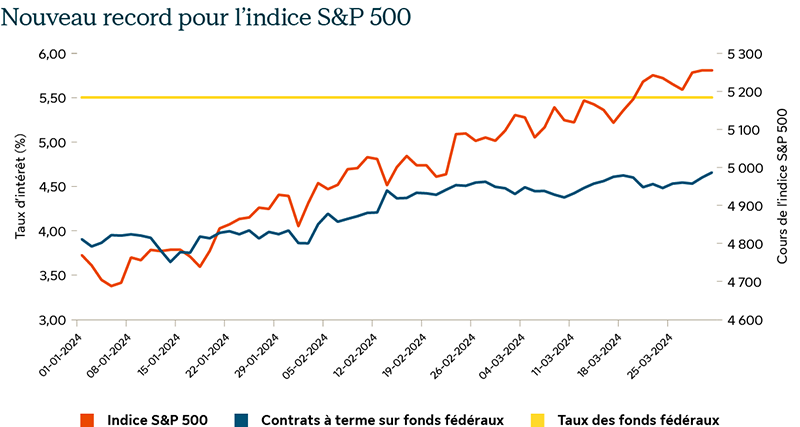 Graphique illustrant l’évolution de l’indice S&P 500 au premier trimestre de 2024, le taux des fonds fédéraux au cours du même trimestre et les attentes du marché à l’égard du taux des fonds fédéraux d’ici la fin de 2024