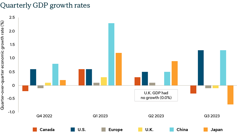 Chart describing the gross domestic product growth rate for Canada, Europe, China, the U.S., the U.K. and Japan over the past four quarters. The data describes the differences in growth rates among these major economies.