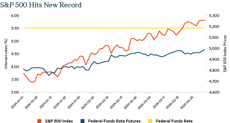 A chart showing the performance of the S&P 500 Index over the first quarter of 2024, the federal funds rate for the same quarter, and market expectations for the federal funds rate by the end of 2024.