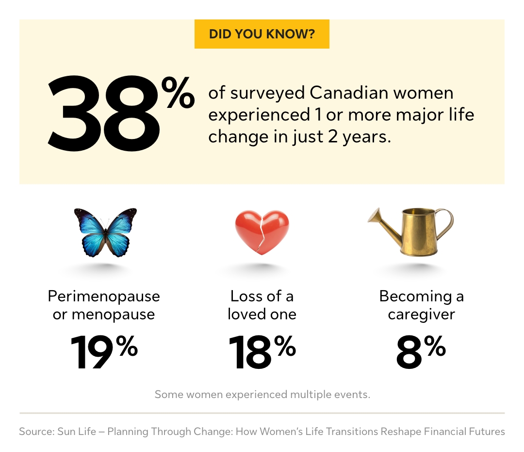 Sun Life infographic showing Canadian women’s life transitions statistics: 38% of surveyed Canadian women experienced more than one major life change within two years, including perimenopause or menopause (19%), loss of a loved one (18%), and becoming a caregiver (13%). Note clarifies that some women experienced multiple events . Data from Sun Life’s Planning Through Change report examining how women’s life transitions reshape financial futures.