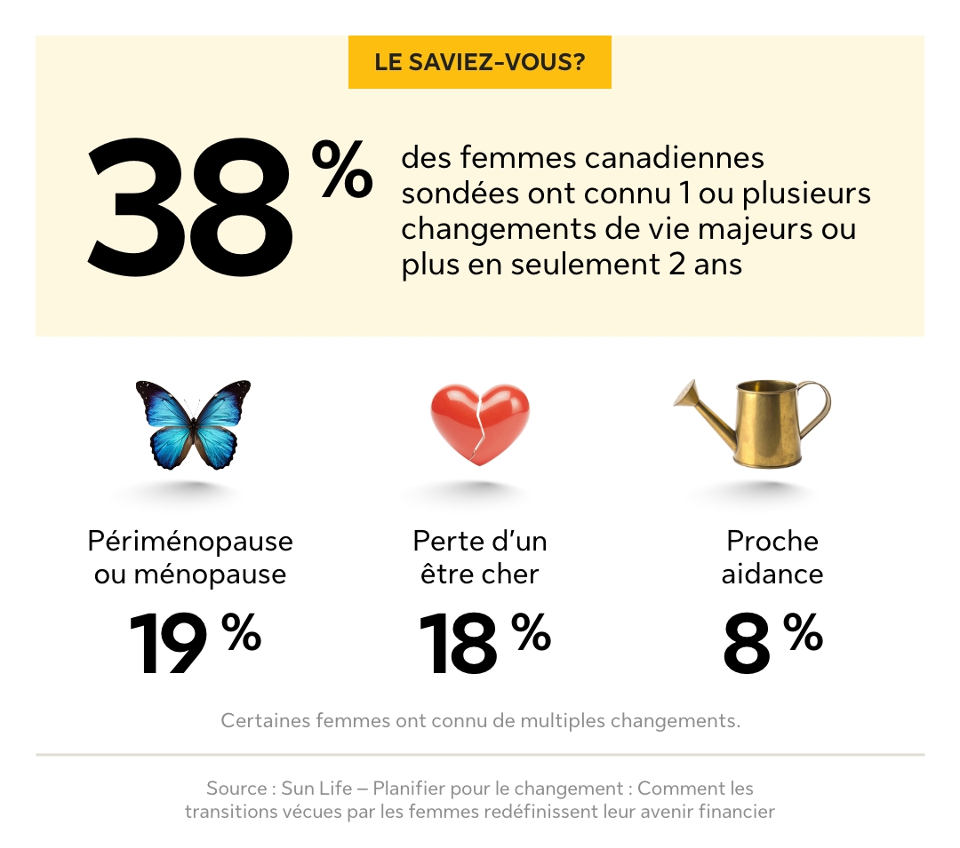 Infographie de la Sun Life présentant les statistiques sur les transitions de vie des Canadiennes : 38 % des Canadiennes sondées ont connu plus d’un changement majeur dans leur vie en moins de deux ans, notamment la périménopause ou la ménopause (19 %), la perte d’un être cher (18 %) et la proche aidance (13 %). La note précise que certaines femmes ont connu de multiples changements. Les données du rapport Planifier pour le changement de la Sun Life examinent les transitions vécues par les femmes et la façon dont elles redéfinissent leur avenir financier.