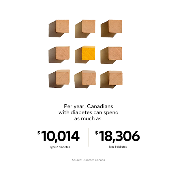 Some people with type 2 diabetes spend as much as $10,014 per year; this can climb to $18,306 for type 1. Source: Diabetes Canada.
