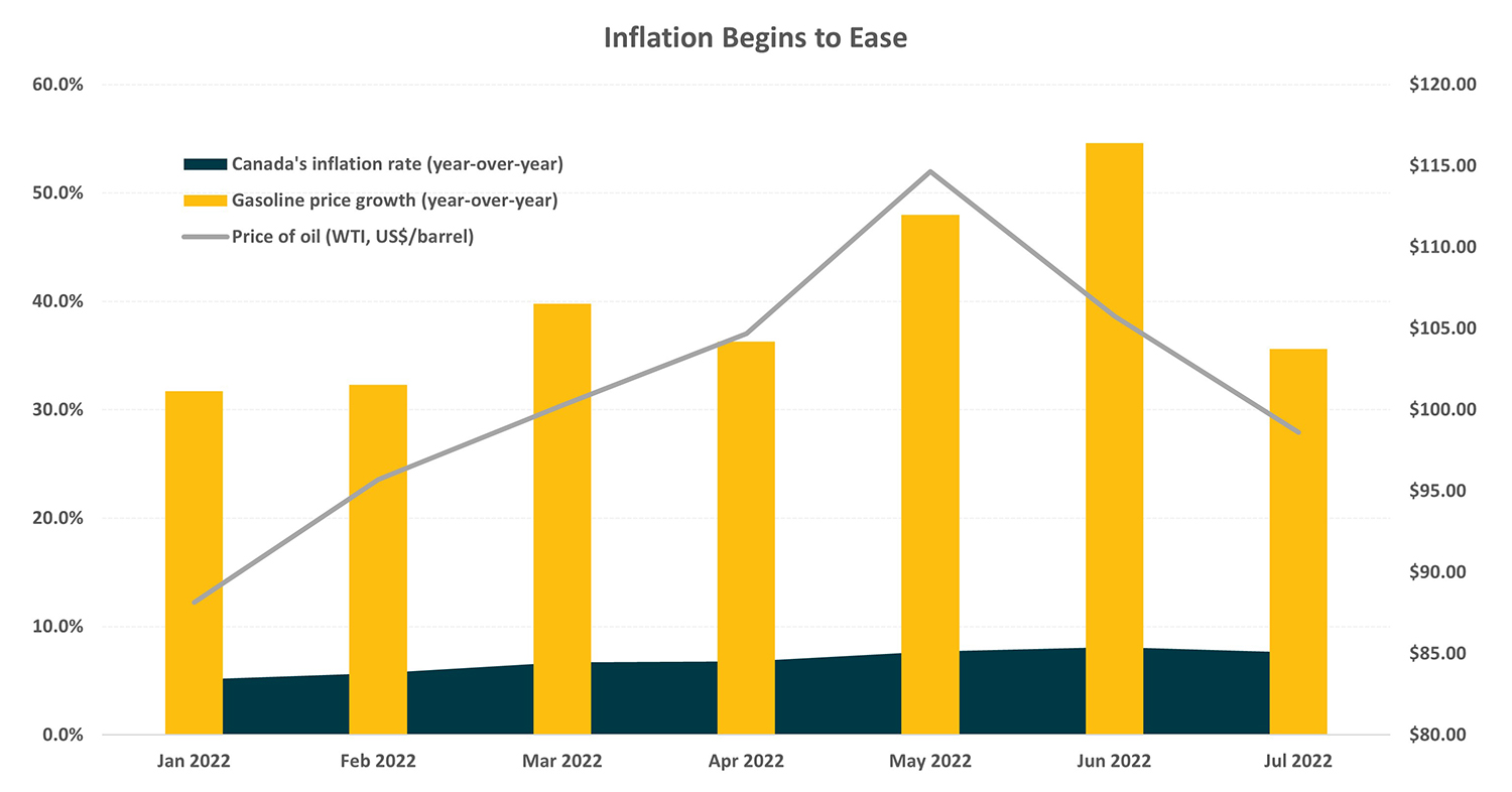 inflation-begins-to-ease-graph-2022-en