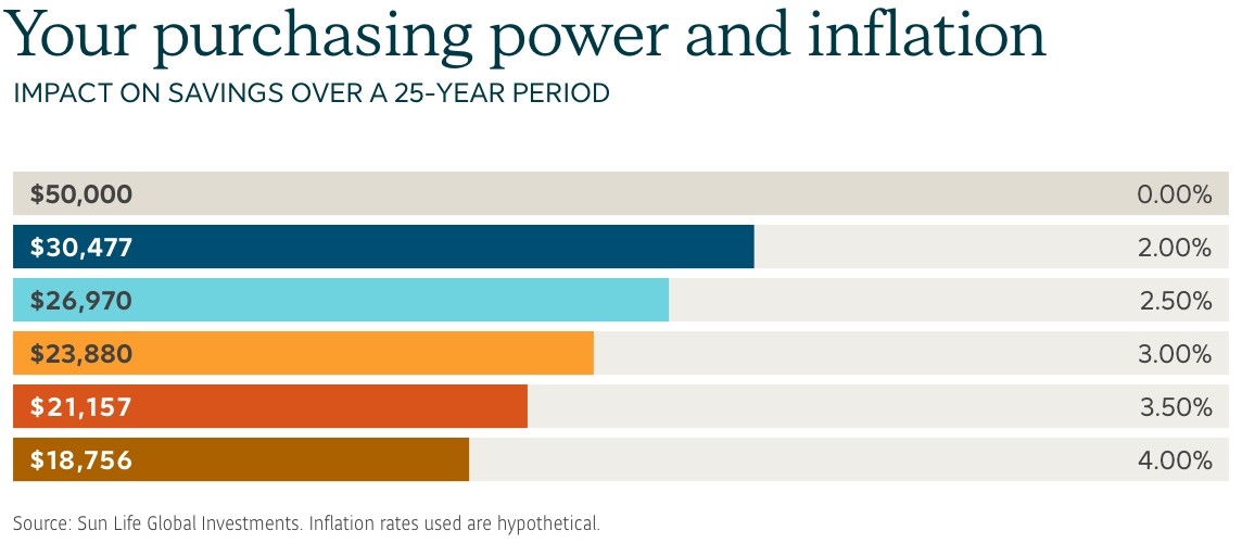 Your purchasing power and inflation. The impact on savings over a 25 year period. $50,000 at 0.00%, $30,477 at 2.00%, $26,970 at 2.50%, $23,880 at 3.00%, $21,157 at 3.50%, $18,756 at 4.00%. Source: Sun Life Global Investments. Inflation rates used are hypothetical.