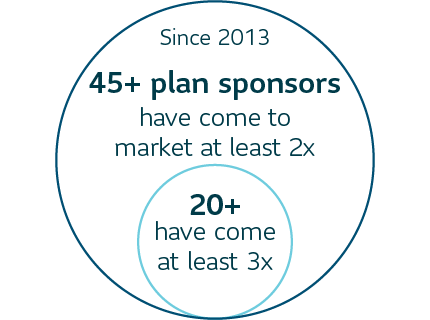 Over 45 plan sponsors have come to market twice since 2013. Over 20 plan sponsors have come to market at least three times.