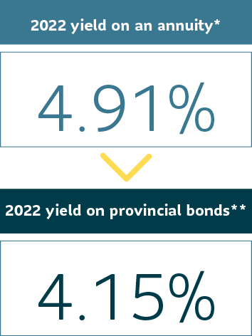 Yield on an annuity was 4.91% compared to a yield on provincial bonds at 4.15%.