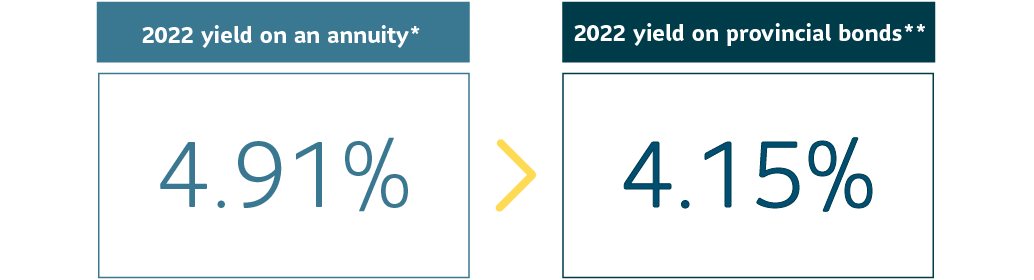 Yield on an annuity was 4.91% compared to a yield on provincial bonds at 4.15%.
