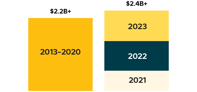 The inflation-linked annuity market saw $2.2 billion from 2013 to 2020. In just the last three years the market has seen more than $2.4 billion between 2021 and 2023. 