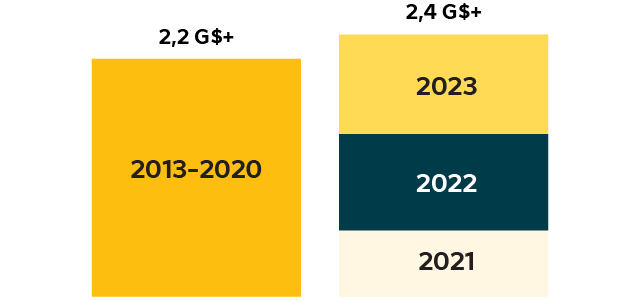 Le marché des rentes indexées sur l’inflation a atteint 2,2 milliards de dollars de 2013 à 2020. Mais en juste trois ans, de 2021 à 2023, il a atteint plus de 2,4 milliards de dollars.