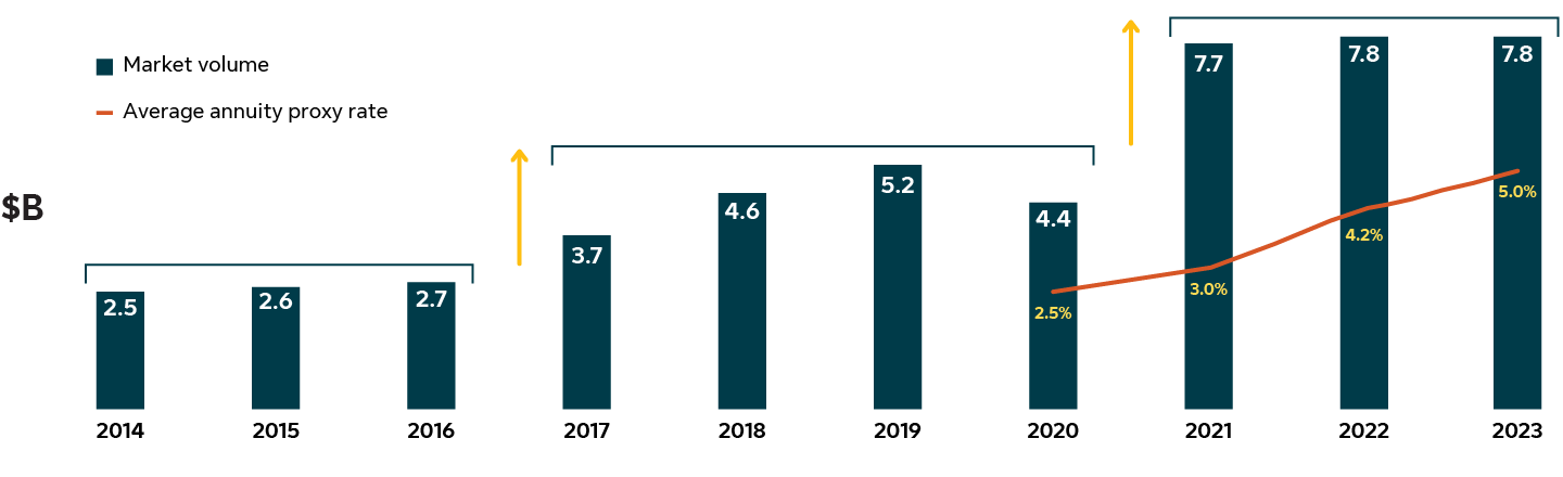 The Canadian group annuity market has grown exponentially over the last ten years. In 2014, the market saw just over $2 billion of group annuity transactions compared to just under $8 billion in 2023. 