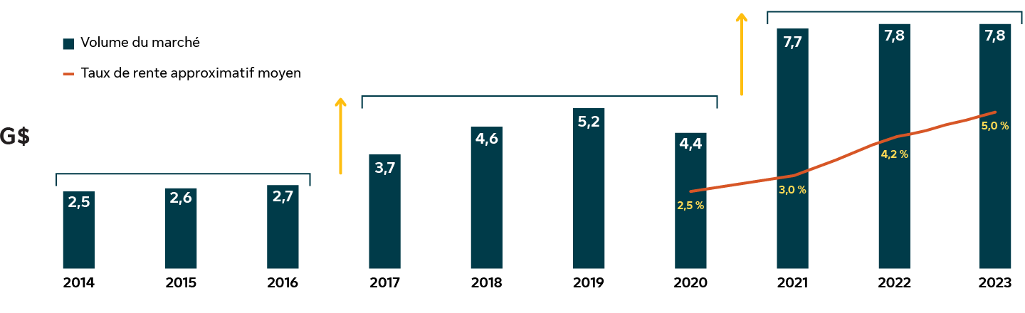The Canadian group annuity market has grown exponentially over the last ten years. In 2014, the market saw just over $2 billion of group annuity transactions compared to just under $8 billion in 2023. 