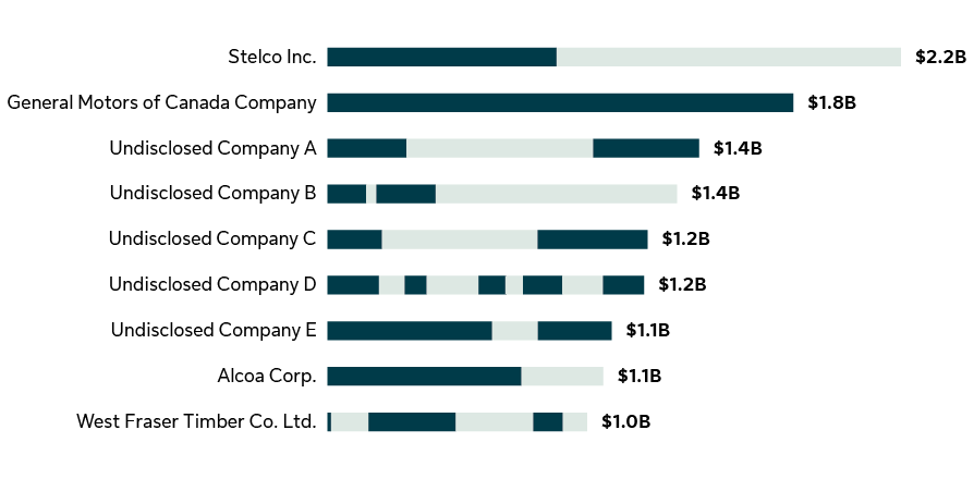 Jumbo deals in Canada are a mix of single day transactions and deals done bit by bit. Stelco had two transactions totaling $1.9 billion, the largest in Canadian history. General Motors was a single day transaction totaling $1.8 billion. Organization C had four separate deals totaling $1.2 billion and Organization D had two deals equaling $1.1 billion. Finally coming in at number five, West Fraser has 6 transactions totaling $1 billion. 