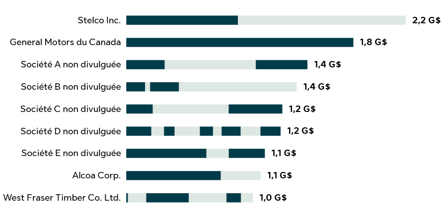 Au Canada, les mégaententes  regroupent des opérations menées en un jour et réalisées en parties distinctes. Stelco a conclu deux opérations totalisant 1,9 milliard de dollars, la plus importante transaction dans l’histoire du Canada. Pour General Motors, l’entente s’est faite en une journée et se chiffrait à 1,8 milliard de dollars. L’organisation C a réalisé quatre ententes totalisant 1,2 milliard de dollars et l’organisation D, deux ententes d’un total de 1,1 milliard de dollars. Enfin, West Fraser a conclu six ententes se chiffrant à 1 milliard de dollars.