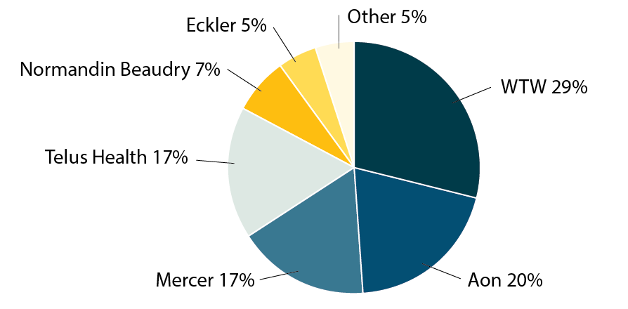 Consultants WTW supports 32% of the Canadian market, Aon supports 25% and Mercer supporting 15%. Eckler supports 8% of the market with both Telus Health and Normandin Beaudry both supporting 7% each. 6% of the market is supported by other Canadian consultants. 