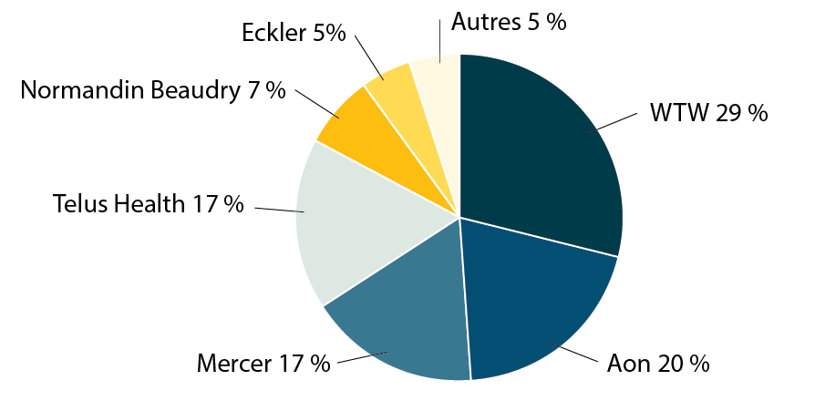 La société-conseil WTW détient 32 % du marché canadien, Aon, 25 % et Mercer, 15 %. Eckler détient  8 % du marché; Telus Santé et Normandin Beaudry, 7 % chacune. D’autres sociétés-conseils canadiennes se partagent 6 % du marché. 