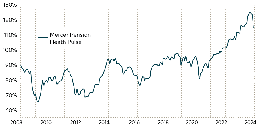 The Mercer Pension Health Pulse graph shows a rollercoaster ride of fully funded status in Canada. In 2008, status was sitting around 90% before dropping to 70% in 2009. The journey continued with ups and downs until a steady climb starting in 2021. Statues continued to grow to over 120% in 2023 before dropping 9 percent to 116% at the end of 2023. 