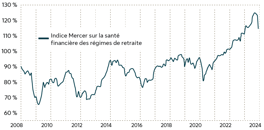 L’indice Mercer sur la santé financière des régimes de retraite montre que le parcours des régimes entièrement approvisionnés a connu des rebondissements. Les approvisionnements étaient d’environ 90 % en 2008, puis sont tombés à 70 % en 2009. Par la suite, ils ont eu des hauts et des bas avant de connaître une croissance constante à partir de 2021. Cette croissance s’est poursuivie jusqu’à atteindre plus de 120 % en 2023, avant de perdre 9 % et de s’établir à 116 % à la fin de 2023.