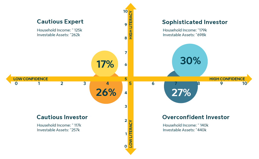 Chart displaying a 2x2 matrix of investor profiles categorized by confidence and literacy levels. Group sizes are as follows: Cautious Expert (17% share with Household Income approximately $125k and Investable Assets approximately $262k); Sophisticated Investor (30% share with Household Income approximately $179k and Investable Assets approximately $698k); Cautious Investor (26% share with approximate Household Income of $117k and approximate Investable Assets $257k); and Overconfident Investor (27% share with approximate Household Income $140k and Investable Assets approximately $440k).