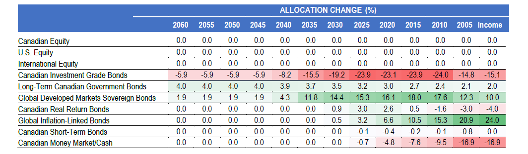 Allocation change table