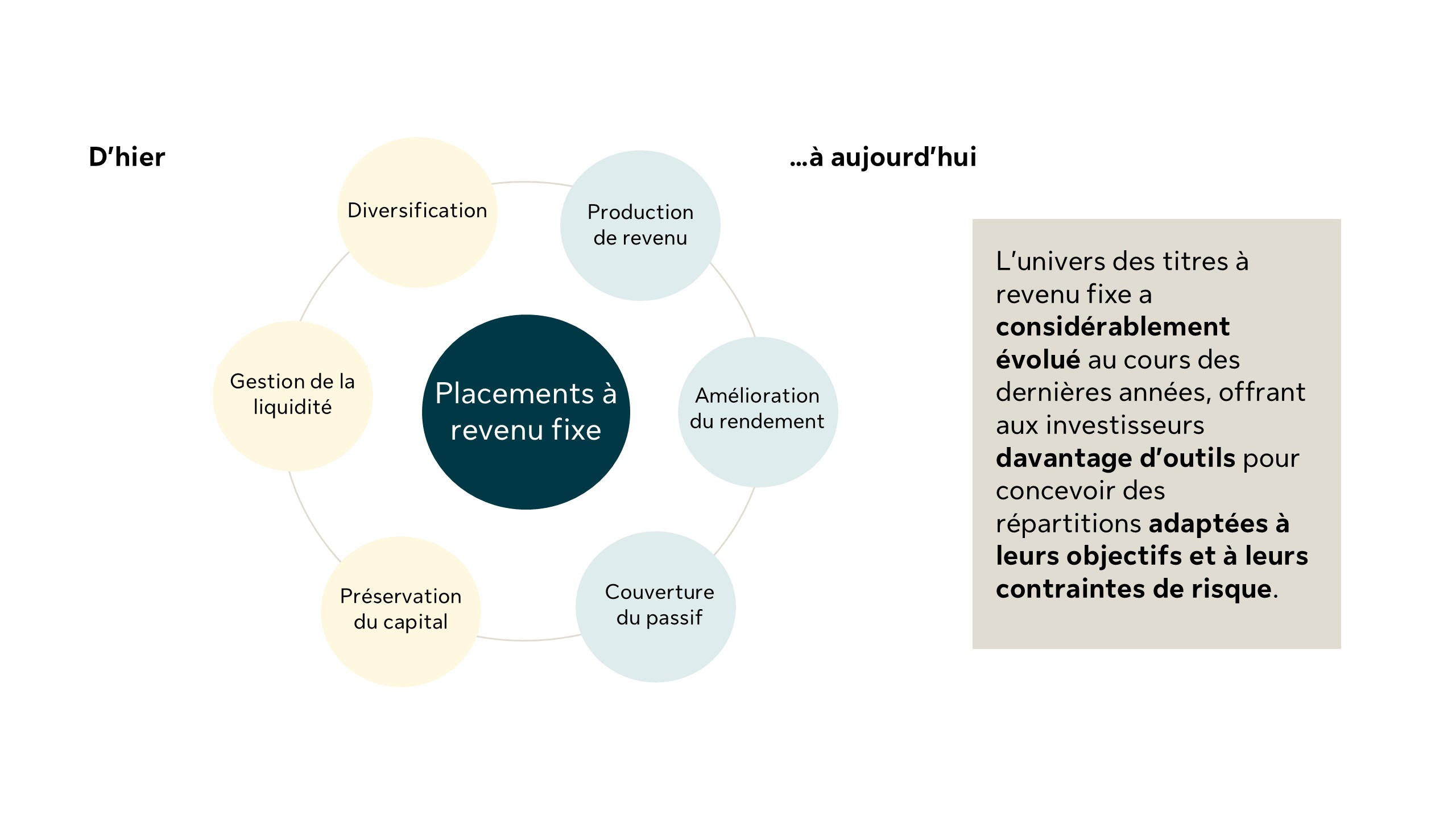 The fixed income space has evolved over the years to include tools like income generation, yield enhancement and liability hedging. Providing investors with more tools to craft allocations that fit their objectives and risk constraints.