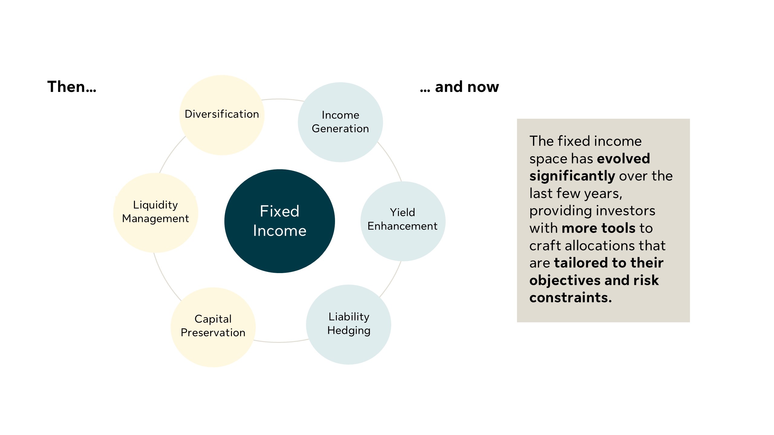 The fixed income space has evolved over the years to include tools like income generation, yield enhancement and liability hedging. Providing investors with more tools to craft allocations that fit their objectives and risk constraints.