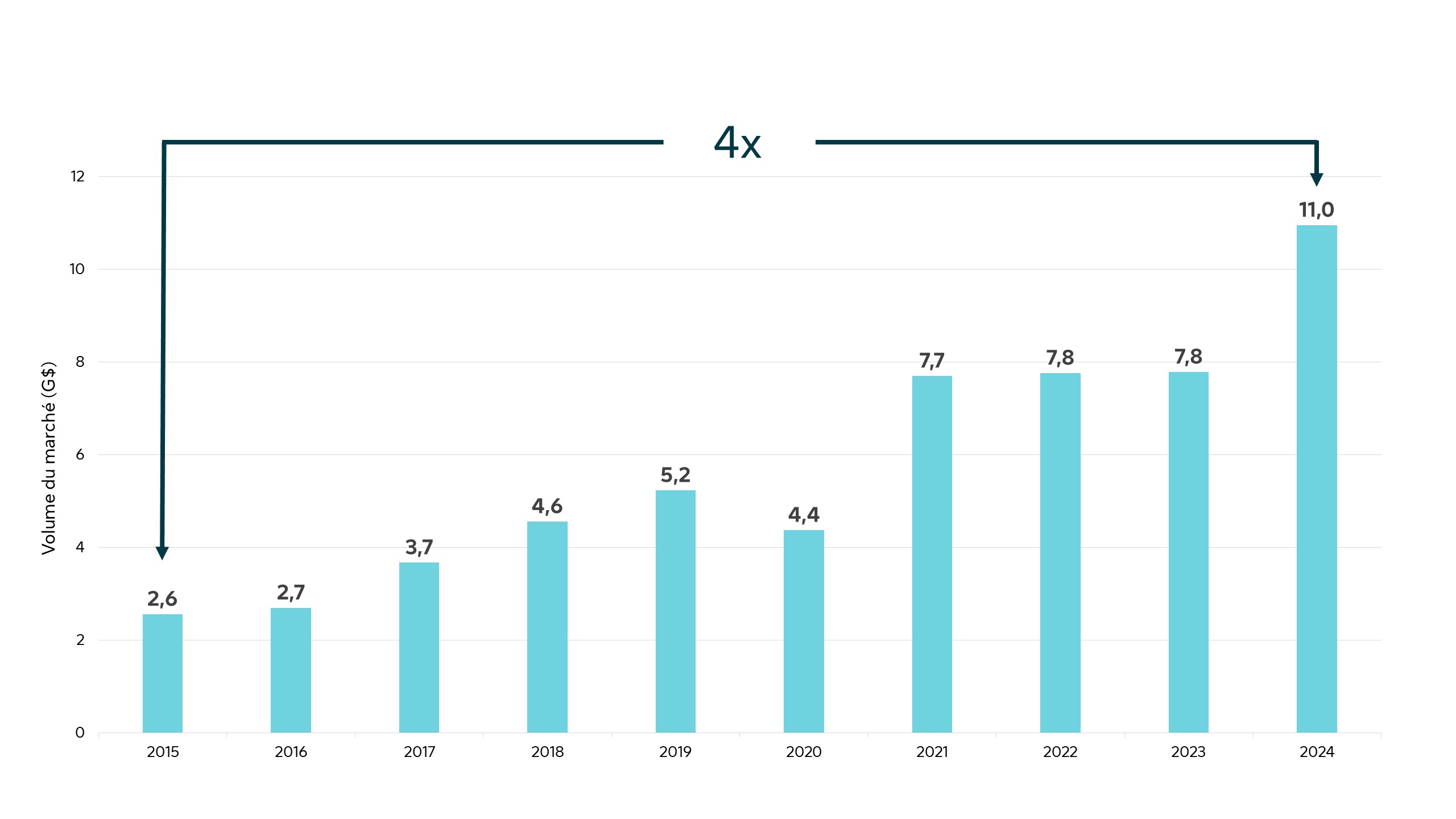 The Canadian group annuity market has grown exponentially over the last ten years. In 2015, the market saw just over $2 billion of group annuity transactions compared to $11 billion in 2024.
