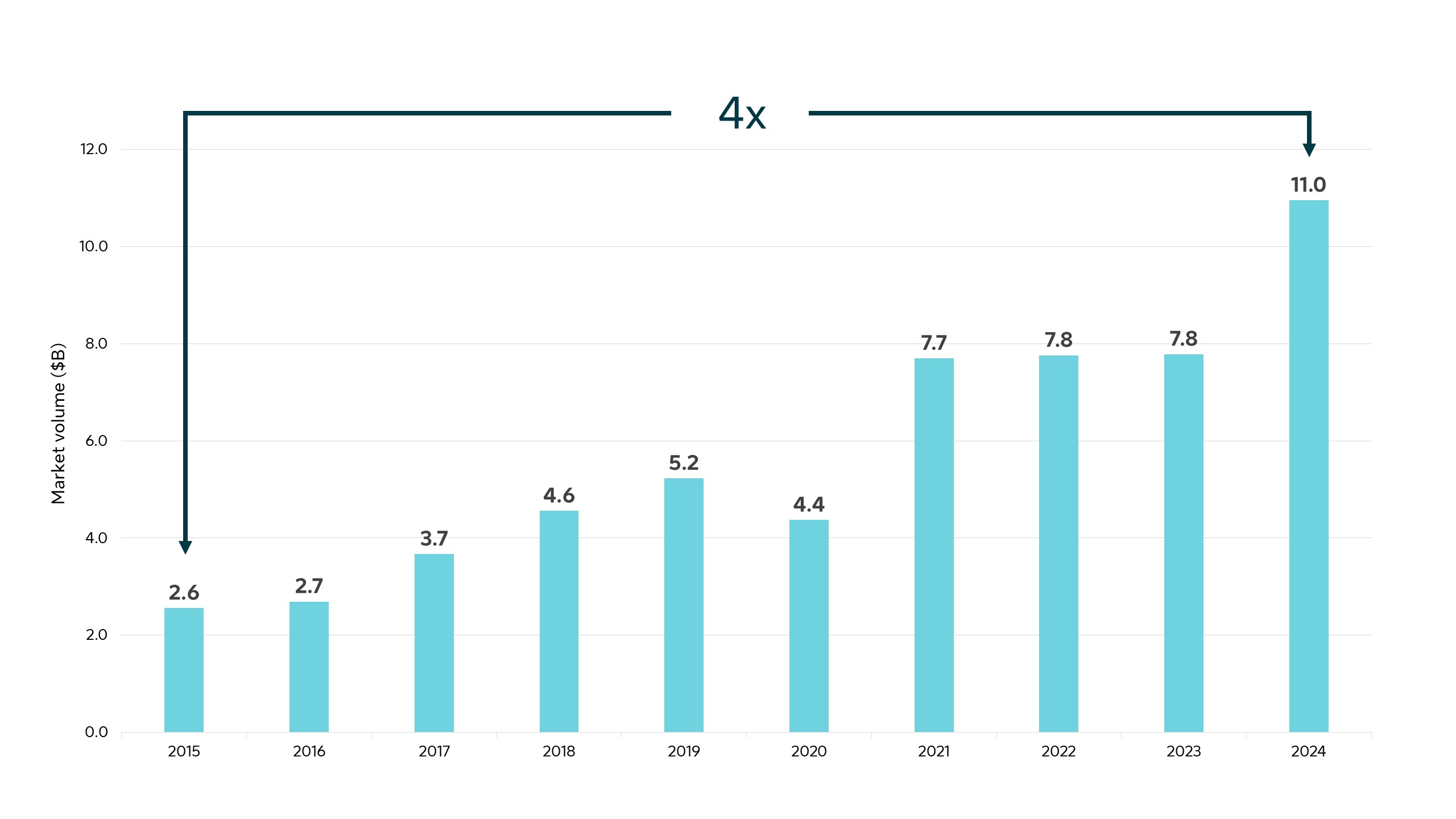 The Canadian group annuity market has grown exponentially over the last ten years. In 2015, the market saw just over $2 billion of group annuity transactions compared to $11 billion in 2024.