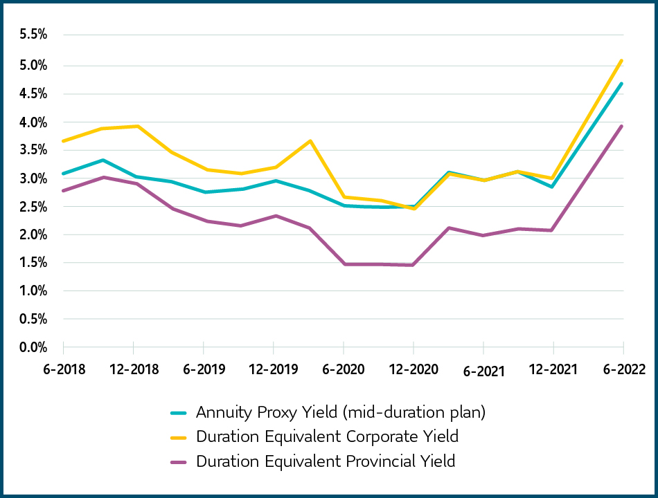 Line graph showing the evolution of the annuity proxy yield with years on the x-axis and yield percentages on the y-axis. Duration equivalent corporate yield and the duration equivalent provincial yield are also shown on the chart. There is a trend starting in 2019 where the annuity yield is very close to the duration equivalent corporate yield. 