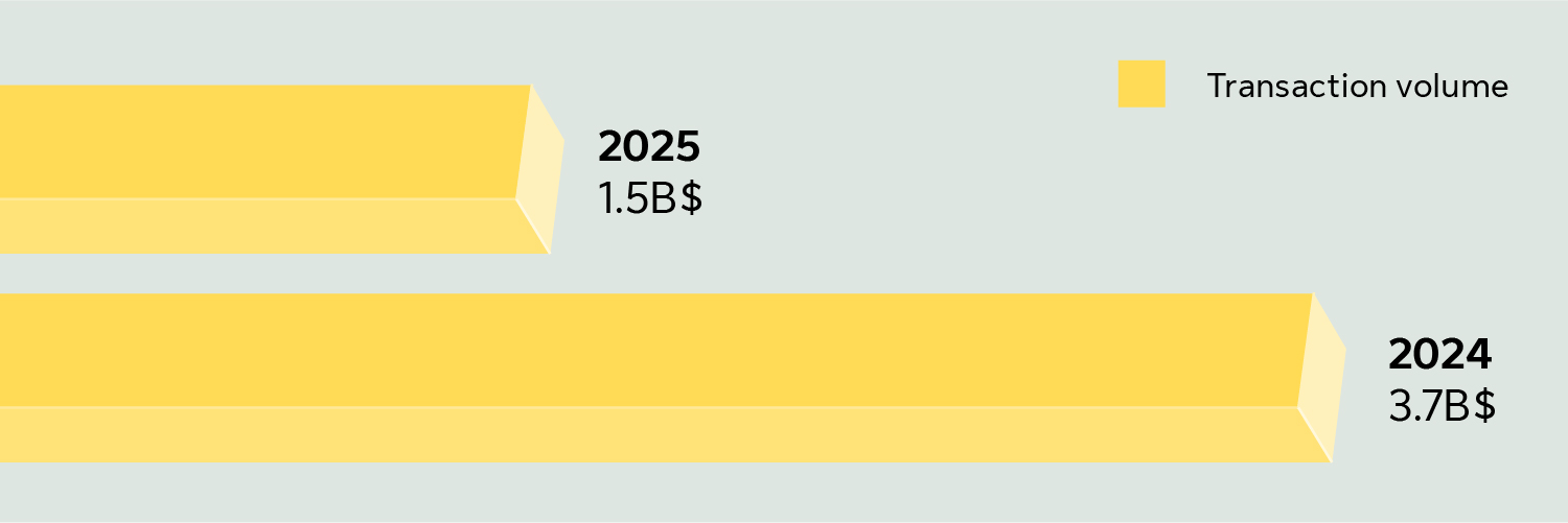 Transaction volume: 2025 - 1.5B$, 2024 - 3.7B$