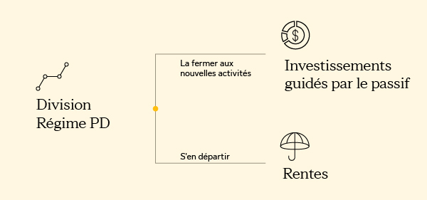 Il existe deux façons de réduire les risques liés à un régime de retraite à prestations déterminées : fermer le régime aux nouvelles activités et recourir aux investissements guidés par le passif ou souscrire des rentes aux fins de diversification.