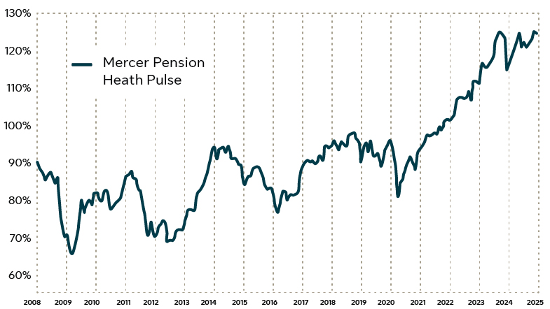 Mercer Pension Health Pulse graph