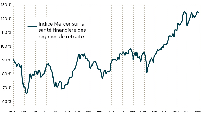 Indice Mercer sur la santé financière des régimes de retraite