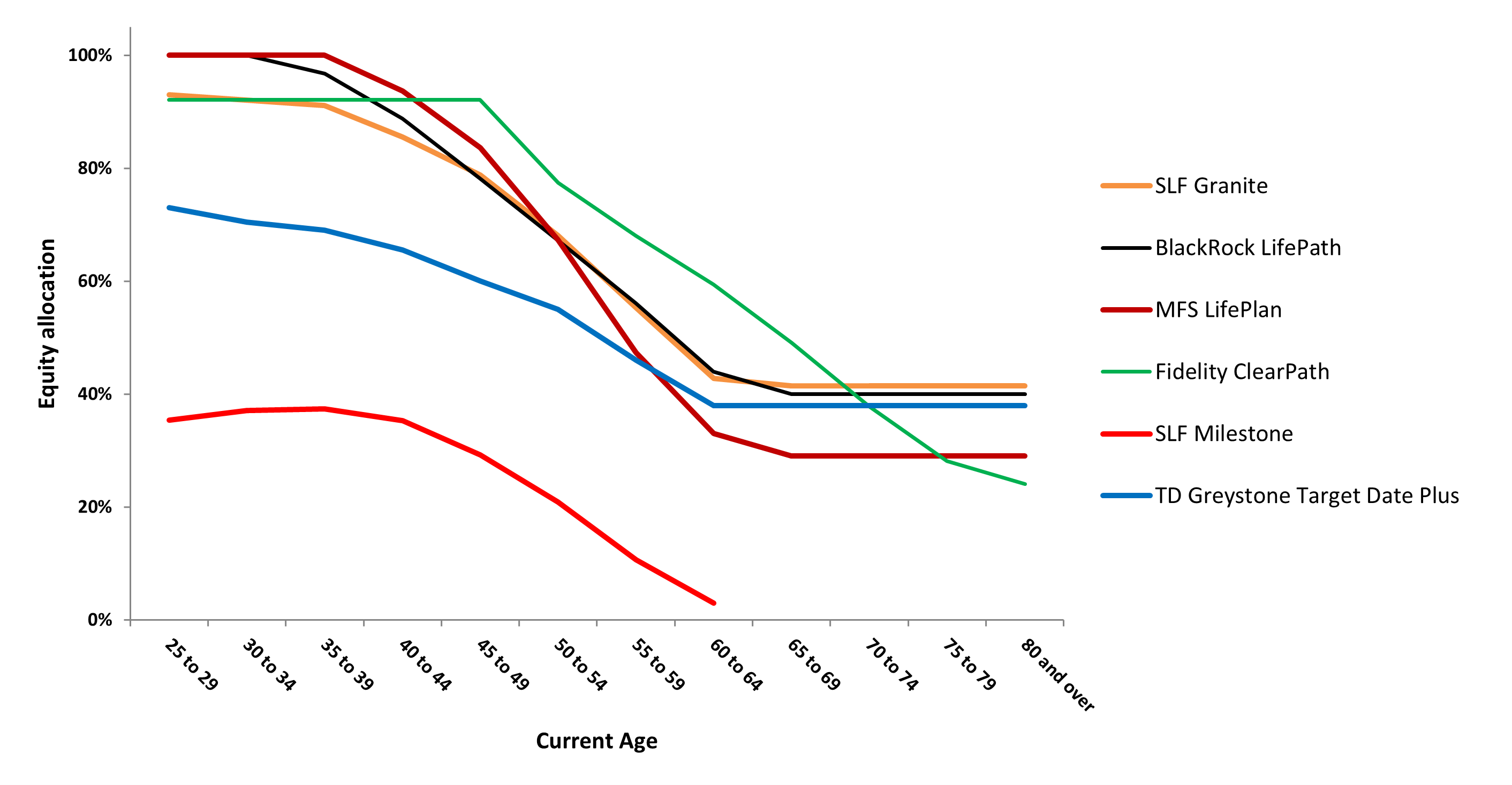 Graph: Target Date Fund Glidepath (Equity/Age)