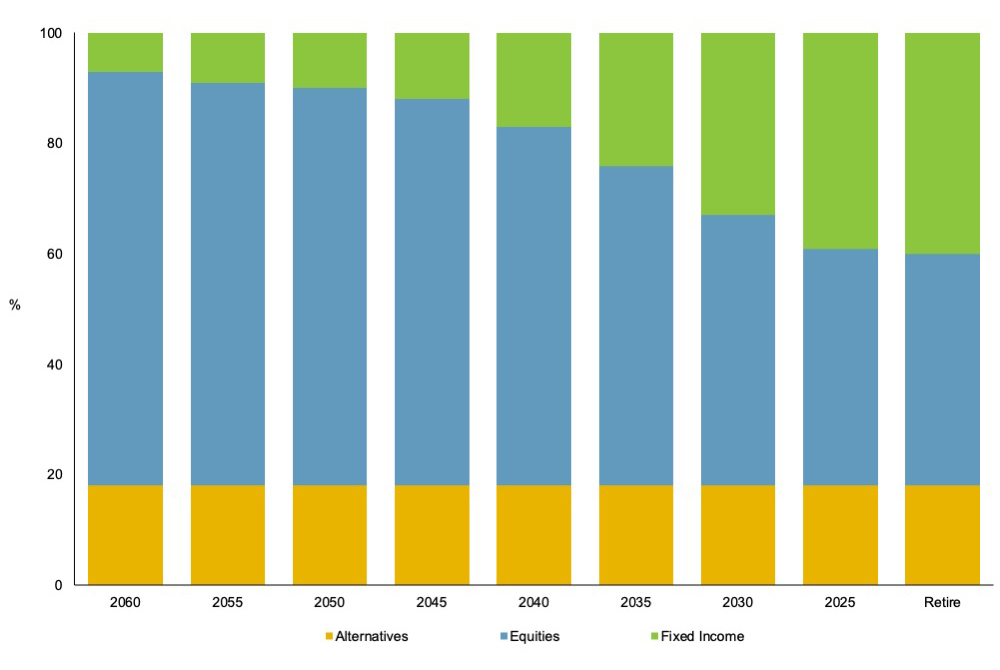 Illustration of the TD Greystone Target Date Plus fund's glidepath showing how the asset allocation changes as the funds reach maturity.
