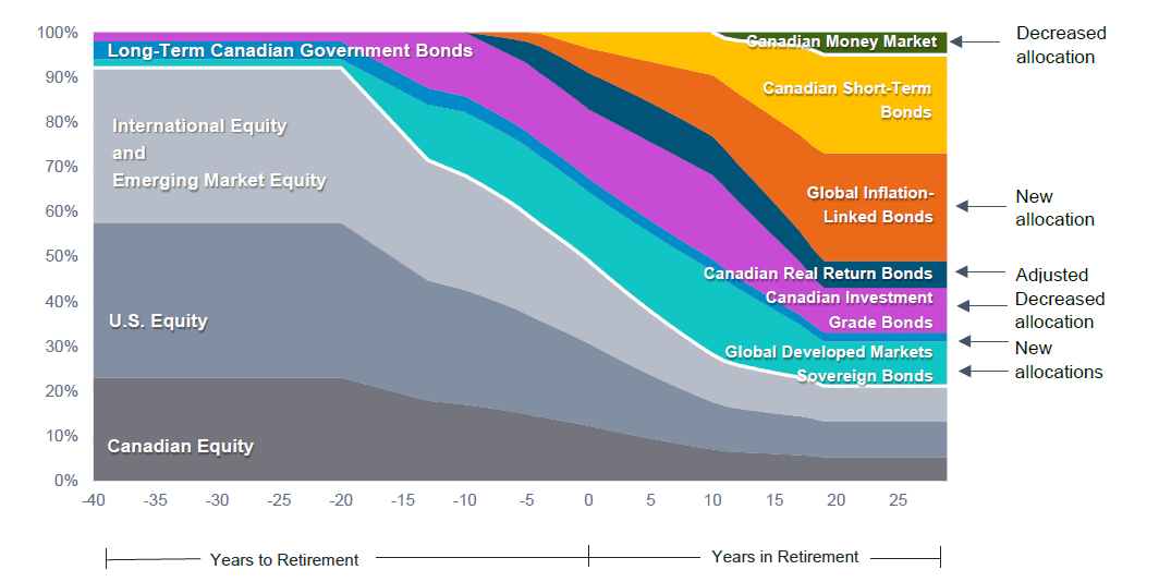 Glide path and strategic asset allocation update graph