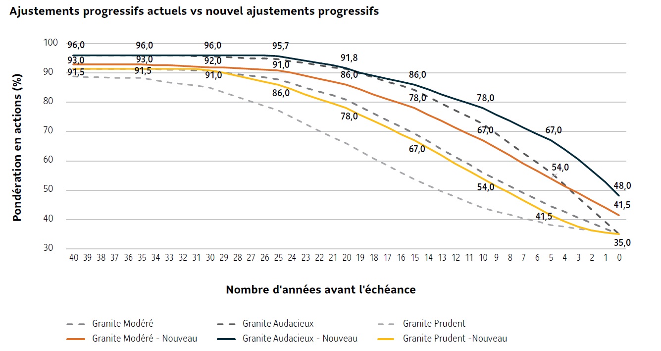 Le graphique montre les stratégies d’ajustement progressif (diminution de la proportion en actions) actuelles, et les nouvelles avec une proportion accrue en actions (changement terminé au T4 2024).