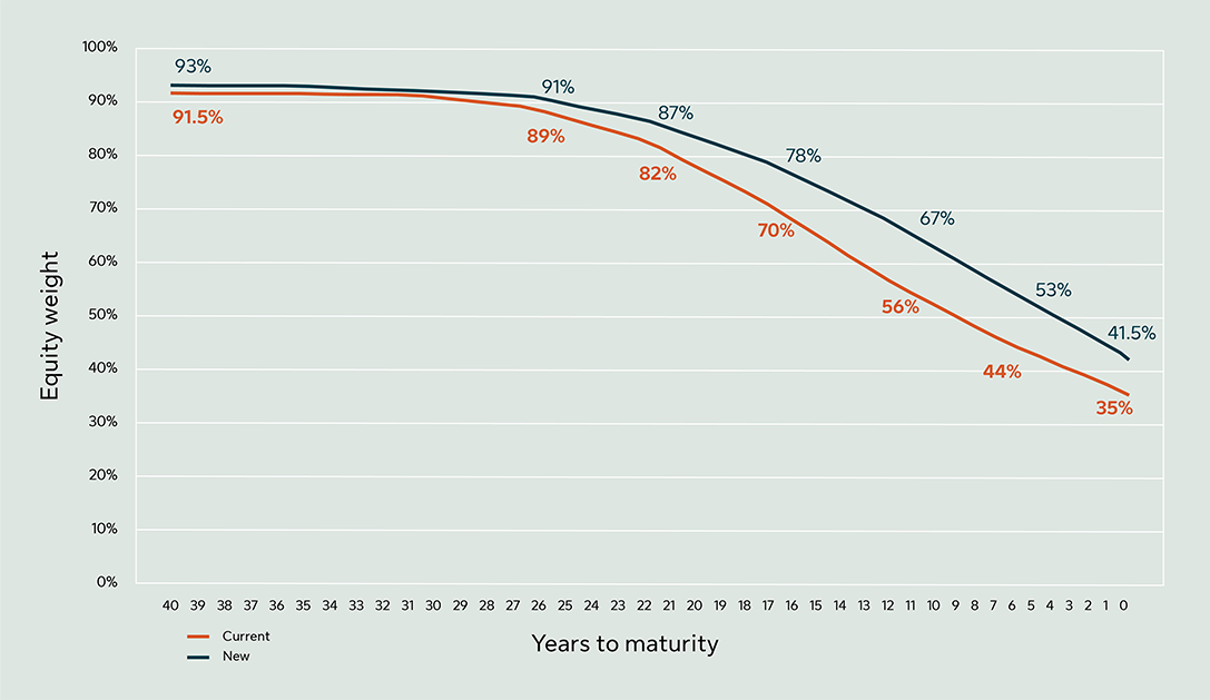  The chart shows the changes in equity weighing through time as members near retirement age. This is normally referred to as the glidepath of the fund.
