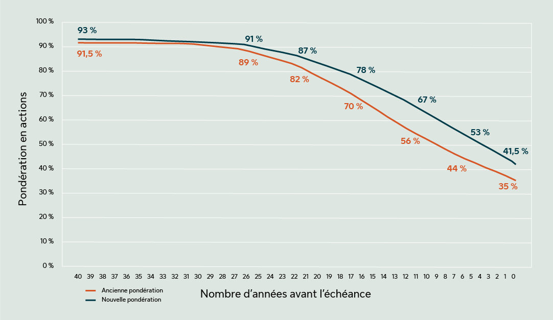 Le tableau montre l’évolution de la pondération en actions au fil du temps, à mesure que les participants approchent de la retraite. C’est ce que l’on appelle habituellement l’ajustement progressif du fonds.