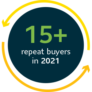 15+ repeat buyers in 2021