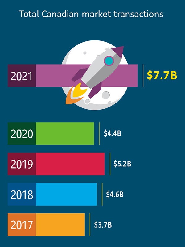 In the last five years, group annuity transactions totaled $25.6 billion. Here’s the breakdown: 2017, $3.7 billion; 2018, $4.6 billion; 2019, $5.2 billion; and 2020, $4.4 billion. In 2021, the market accelerated resulting in $7.7 billion in transactions.