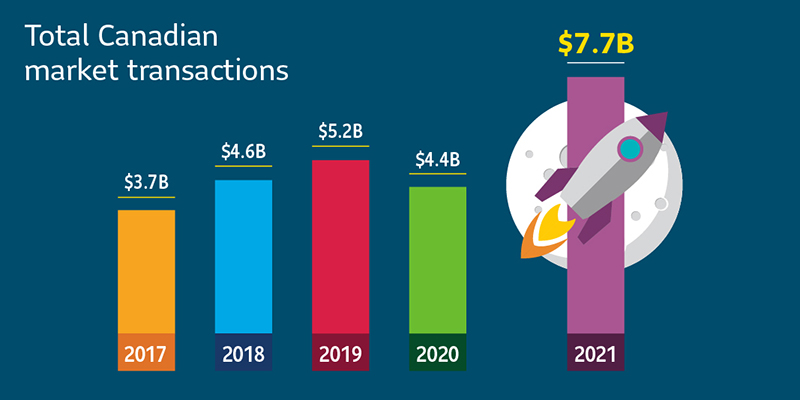 In the last five years, group annuity transactions totaled $25.6 billion. Here’s the breakdown: 2017, $3.7 billion; 2018, $4.6 billion; 2019, $5.2 billion; and 2020, $4.4 billion. In 2021, the market accelerated resulting in $7.7 billion in transactions.