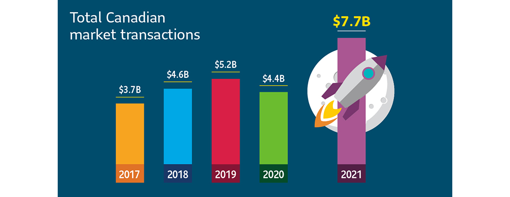 In the last five years, group annuity transactions totaled $25.6 billion. Here’s the breakdown: 2017, $3.7 billion; 2018, $4.6 billion; 2019, $5.2 billion; and 2020, $4.4 billion. In 2021, the market accelerated resulting in $7.7 billion in transactions.