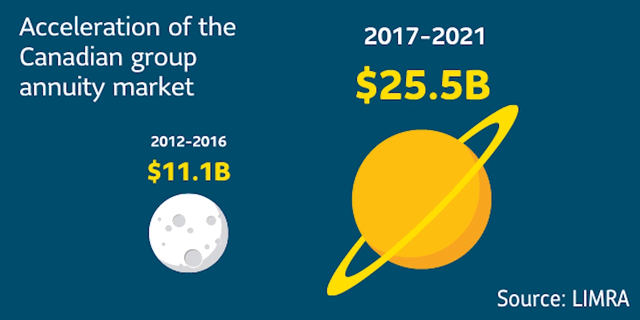 The market has accelerated in the past five years according to LIMRA results. 2012-2016 total transactions were $11.1 billion. 2017-2021, results more than doubled to $25.6 billion.