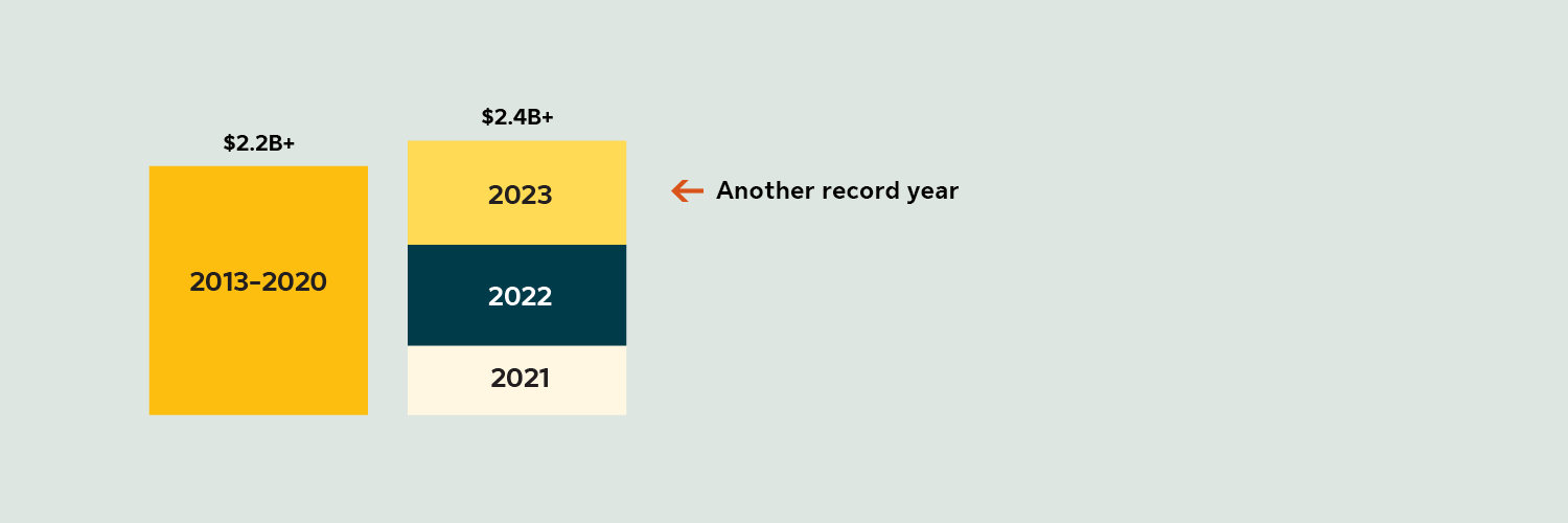 The inflation-linked annuity market saw $2.2 billion from 2013 to 2020. In just the last three years the market has seen more than $2.4 billion between 2021 and 2023.
