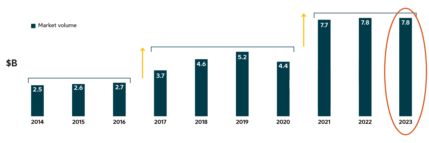 The Canadian group annuity market has grown exponentially over the last ten years. In 2014, the market saw just over $2 billion of group annuity transactions compared to just under $8 billion in 2023.