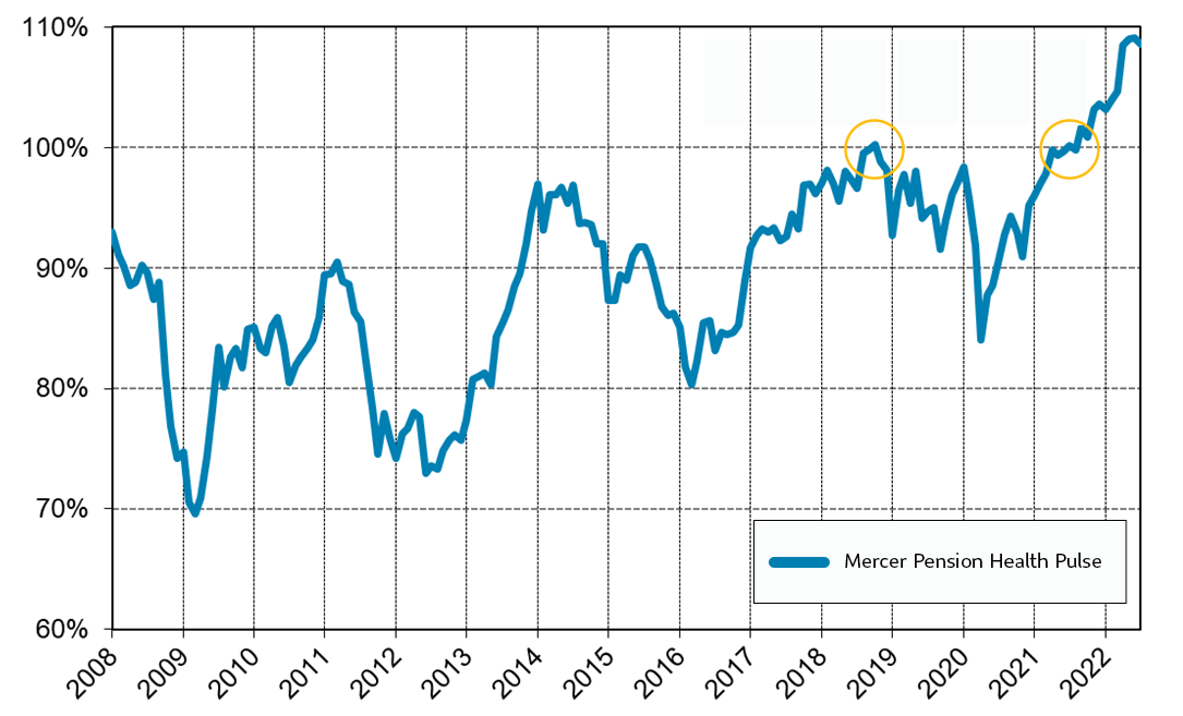 Mercer Pension Health Pulse graph