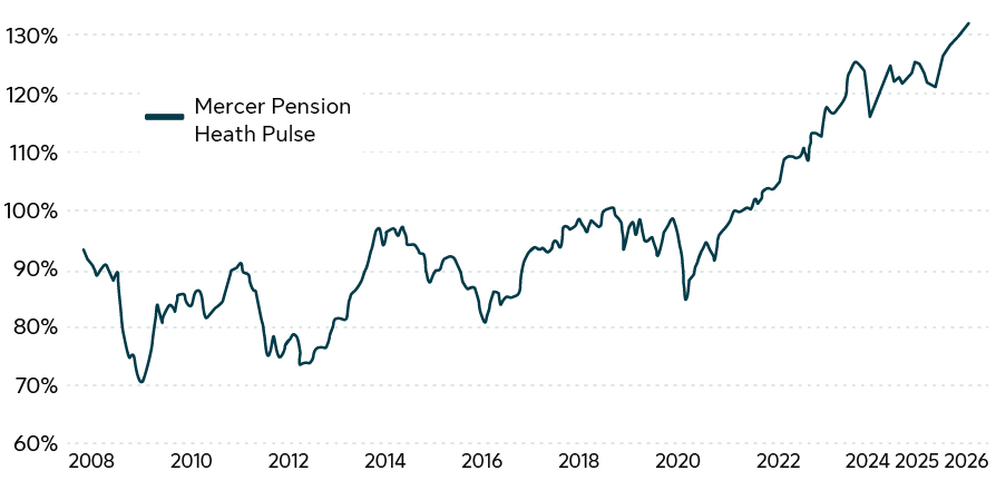 The Mercer Pension Health Pulse measures how healthy Canadian pension plans are by comparing their solvency assets to their solvency liabilities, using data from 471 pension plans of Mercer clients across Canada in all industries and sectors. The graph shows a rollercoaster of pension health starting at 93% in 2008 with many highs and lows until 2020 when the graph shows fewer intense drops and climbs to a high of 132% as of December 31, 2025.